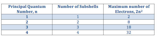 Tabla de números cuánticos principales