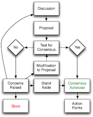 Modelo de proceso