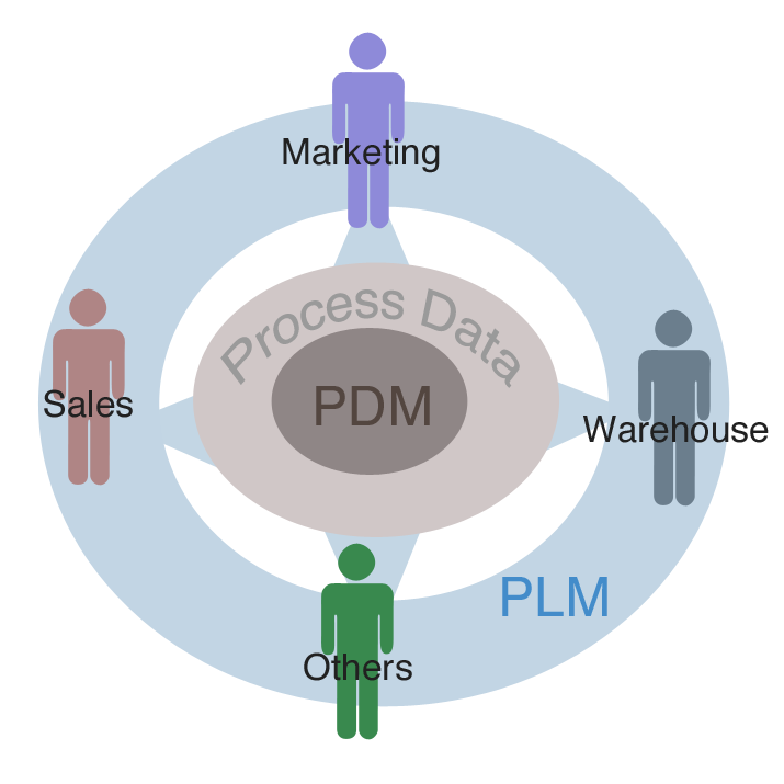 Los datos recopilados para la gestión de datos de productos se procesan para su implementación y su uso en otros sistemas estratégicos en toda la empresa. Los otros sistemas componen la gestión del ciclo de vida del producto.