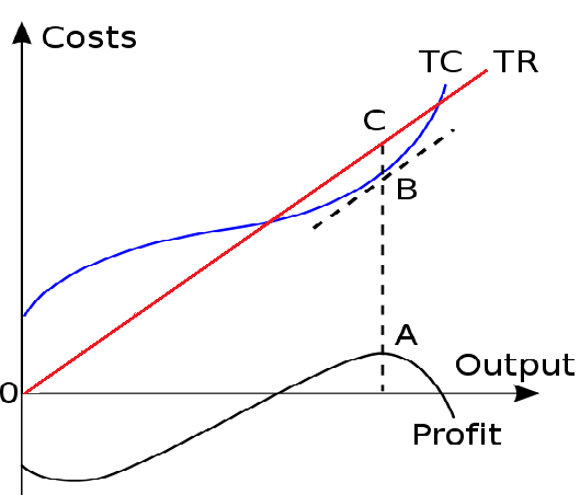 TC & TR = costo total e ingresos totales