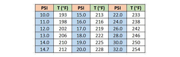 Tabla de punto de ebullición PSI