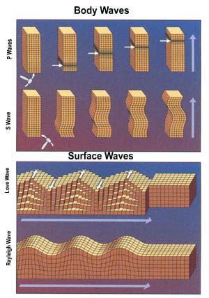 Tipos de ondas