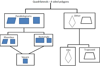 Diagrama de flujo cuadrilátero