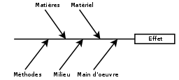 Diagrama de Ishikawa