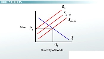 gráfico que muestra el efecto de la cuota