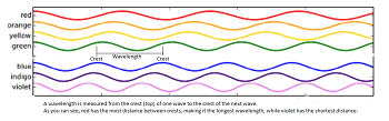 Longitudes de onda del arco iris