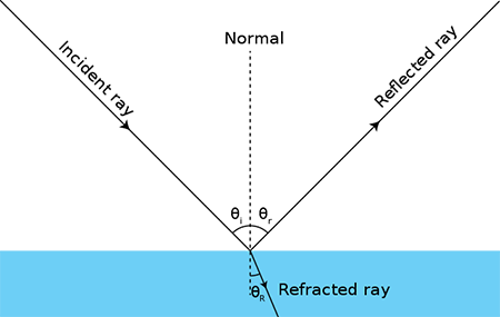 Esta ilustración muestra la diferencia entre refracción y reflexión para comprender cómo funciona un telescopio refractor frente a un telescopio reflector.