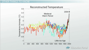 Gráfico de temperatura de la tierra reconstruida
