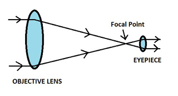 Configuración de la lente del telescopio refractor