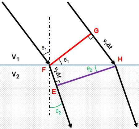 diagrama que configura los triángulos que usaremos para demostrar la ley de refracción