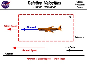 O vento aumenta a velocidade relativa de um avião
