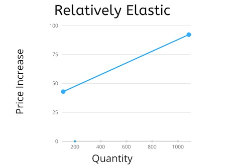 Un gráfico de oferta relativamente elástica