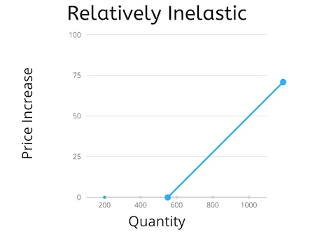 Un gráfico de oferta relativamente inelástica