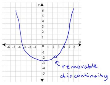 discontinuidad removible