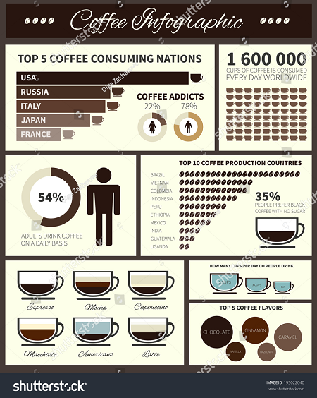 La infografía del café ilustra múltiples estadísticas sobre el consumo mundial de café. Primero enumera los cinco principales países consumidores de café, secuencialmente: EE. UU., Rusia, Italia, Japón y Francia, seguidos de 1,6 millones de tazas de café que se beben a nivel mundial por día, el 54% de los adultos beben café a diario y el 35% prefiere su café. negro. Los diez principales países productores de café: Brasil, Vietnam, Colombia, Indonesia, Perú, Etiopía, México, India, Guatemala y Uganda. Luego, hay gráficos basados en tamaños que muestran que más personas consumen cinco tazas de café al día, seguidas de tres tazas y luego una taza y que los cinco cafés con mejor sabor son chocolate, canela, caramelo, vainilla y avellana. Por último, hay una ilustración de diferentes opciones de bebidas de café: espresso, moka, capuchino, macchiato, americano y latte.