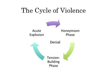 Diagrama del ciclo de la violencia
