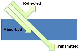 Reflexión, transmisión y absorción