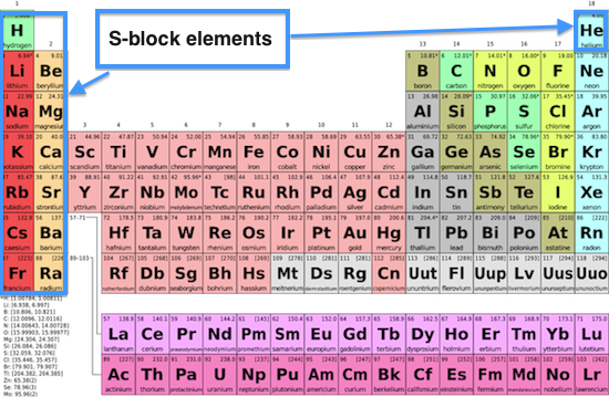 Elementos del bloque S en la tabla periódica