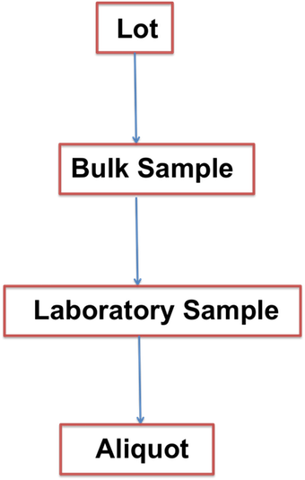 Diagrama de flujo de muestreo