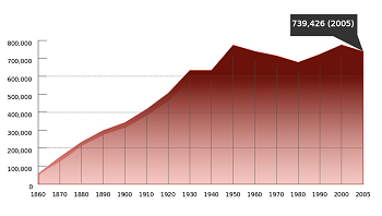Crecimiento de la población de San Francisco