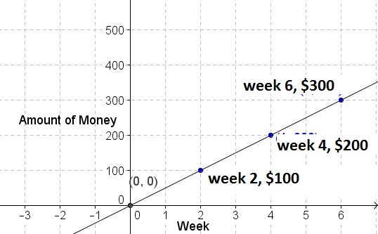 Gráfico de dinheiro economizado versus tempo