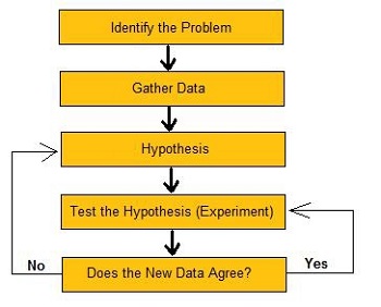 El método científico simplificado