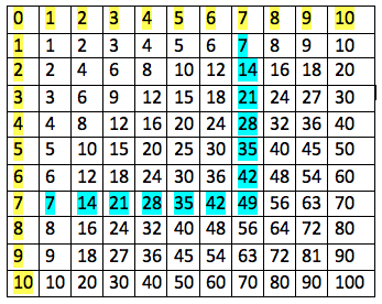 tabla de multiplicar