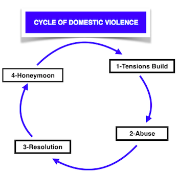 Violencia doméstica