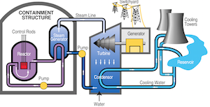 un esquema simple de un reactor nuclear