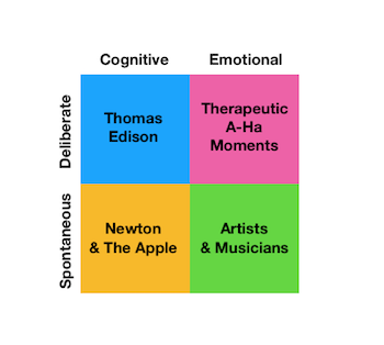 creatividad, Dietrich, emocional, cognitiva, espontánea, deliberada