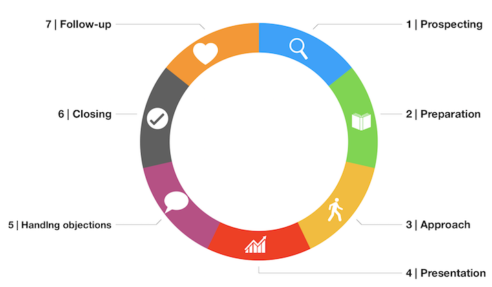 ventas, proceso, influencia, prospección, preparación, enfoque, presentación, seguimiento