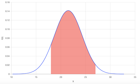 Una distribución del conjunto de datos. Está ligeramente torcido hacia la derecha.