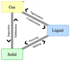 diagrama de cambios de fase