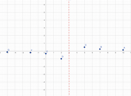 Imagen de los puntos trazados en una gráfica y una línea discontinua en x = 3