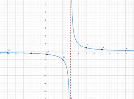 Imagen de la función g(x) = 1/(x-3) graficada conectando puntos trazados
