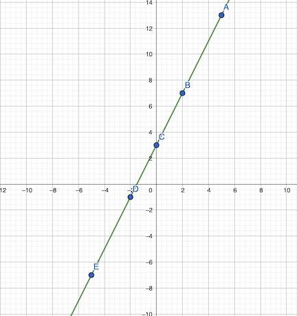 Imagen de la gráfica de f(x) = 2x + 3 con puntos trazados