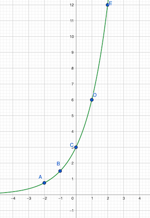 Una gráfica de una función de crecimiento exponencial.