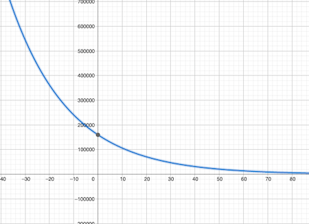 Una gráfica de una función de caída exponencial.