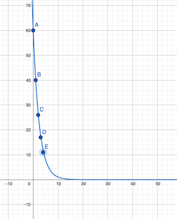 Una gráfica de una función de caída exponencial.