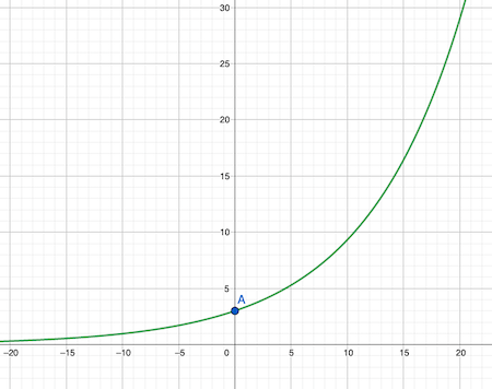 Una gráfica de una función de crecimiento exponencial.