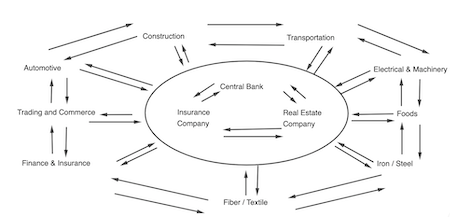 Diagrama de la red de empresas de Keiretsu que muestra varias industrias y cómo se interconectan entre sí.