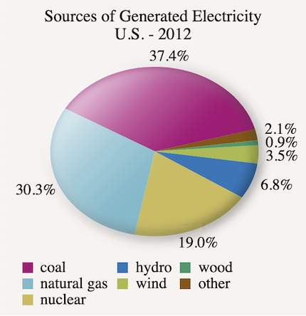 Gráfico digital en color que representa las fuentes de creación de energía en los Estados Unidos en 2012