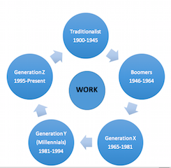 Generaciones