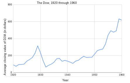 Un gráfico que muestra los altibajos del Dow de 1920 a 1960