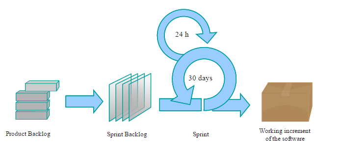 Proceso general de Scrum