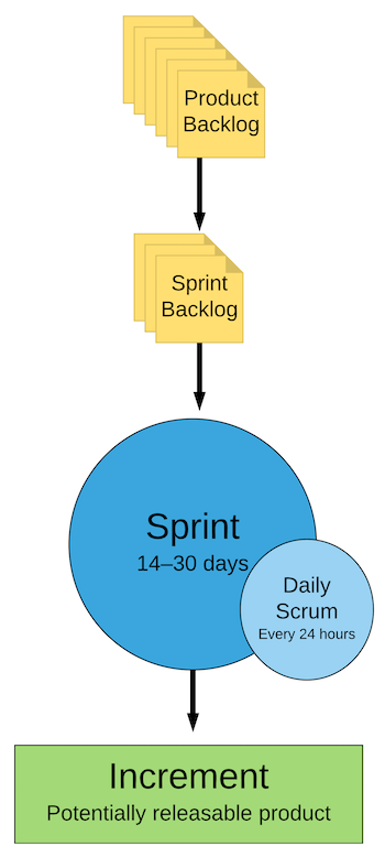Un diagrama de un Scrum Sprint