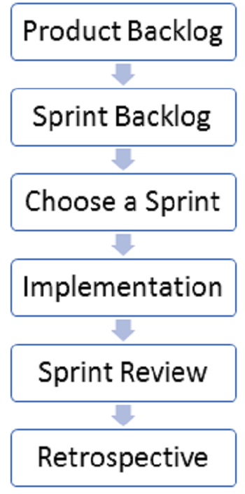 Proceso de Scrum