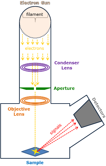Diagrama SEM