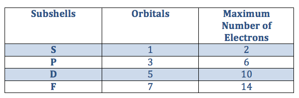 Subcapas y orbitales