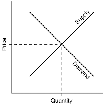 Diagrama simple de oferta y demanda